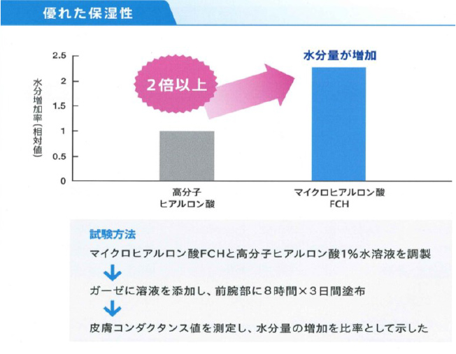 マイクロヒアルロン酸FCH